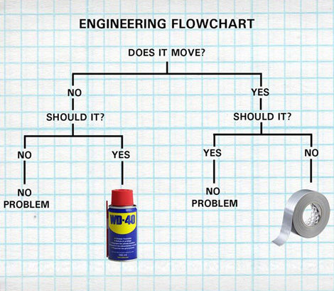 Engineering flowchart